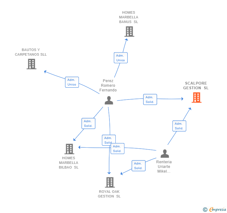 Vinculaciones societarias de SCALPORE GESTION SL