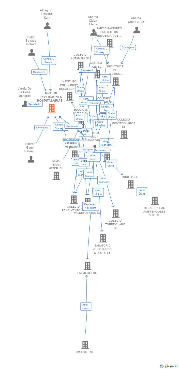 Vinculaciones societarias de MPT HM INVERSIONES HOSPITALARIAS SL