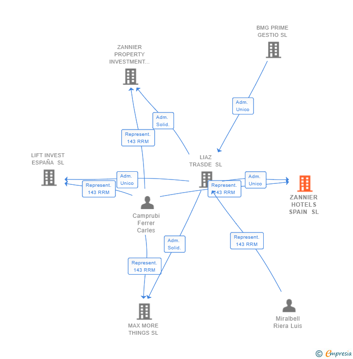 Vinculaciones societarias de ZANNIER HOTELS SPAIN SL