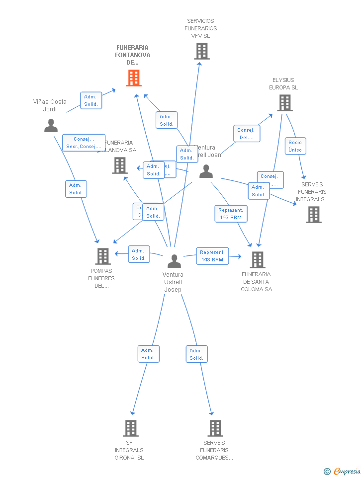 Vinculaciones societarias de ALTIMA FUNERARIA FONTANOVA SL