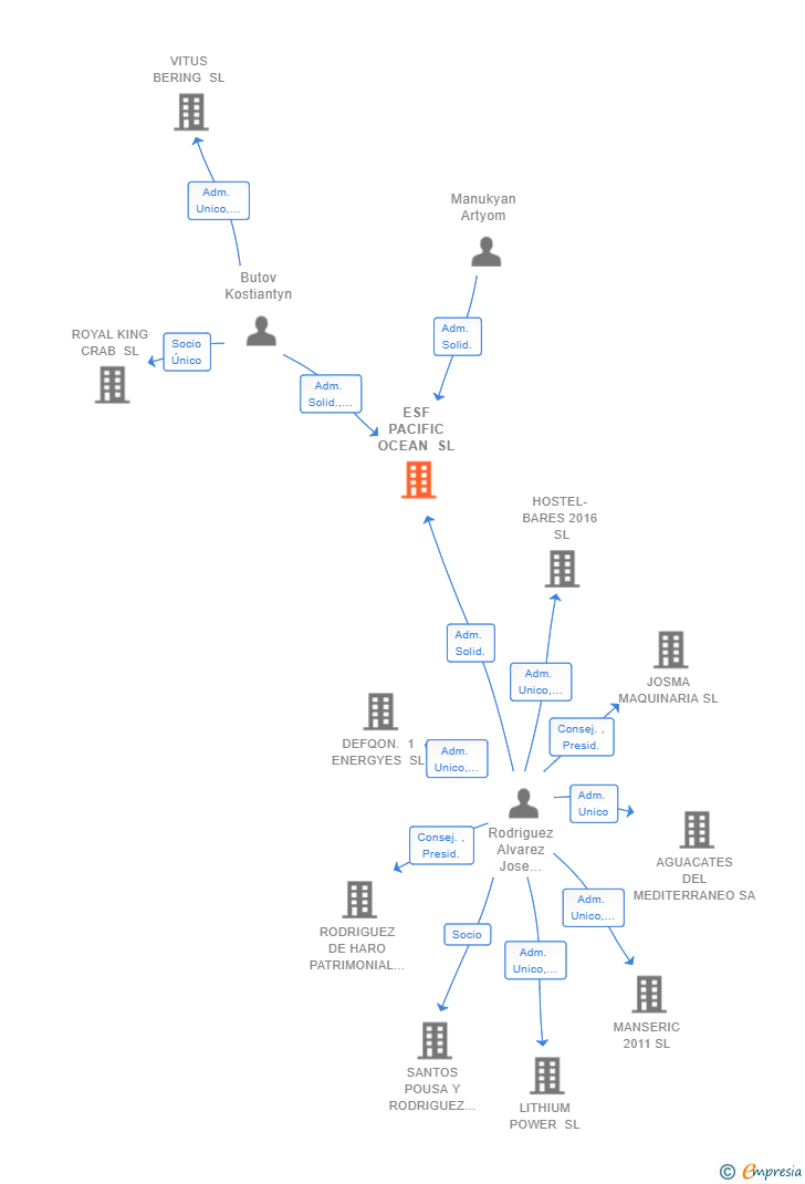 Vinculaciones societarias de ESF PACIFIC OCEAN SL