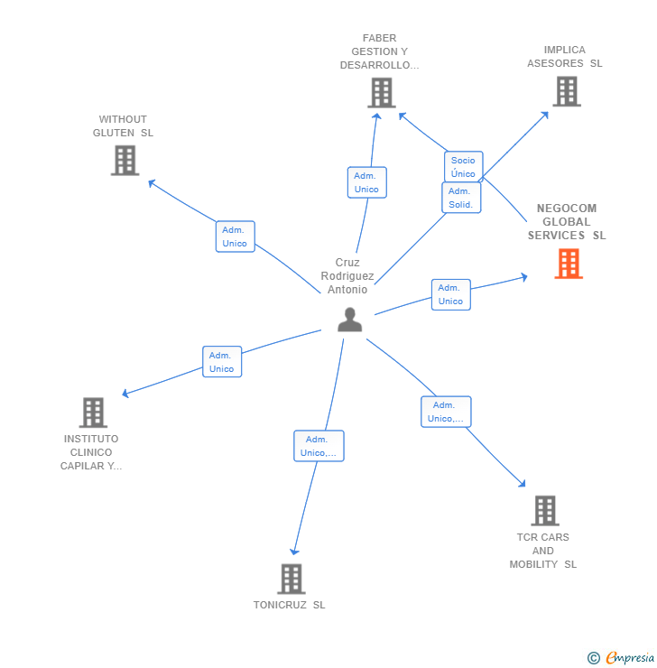 Vinculaciones societarias de NEGOCOM GLOBAL SERVICES SL