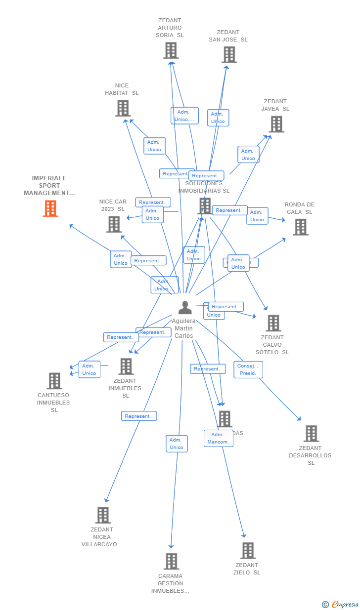 Vinculaciones societarias de IMPERIALE SPORT MANAGEMENT SL
