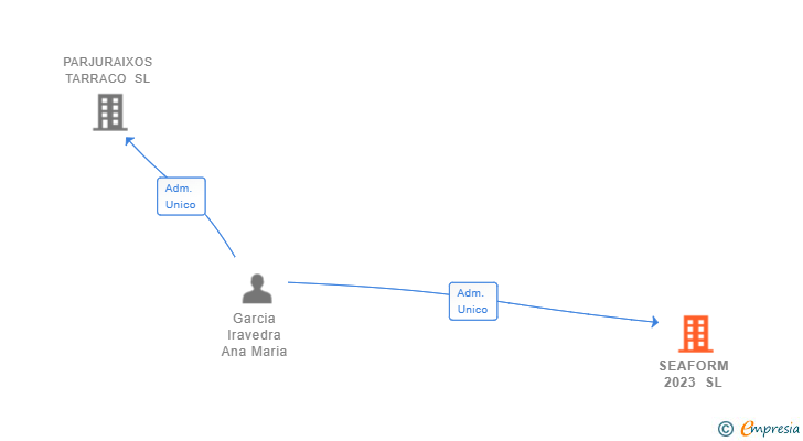 Vinculaciones societarias de SEAFORM 2023 SL
