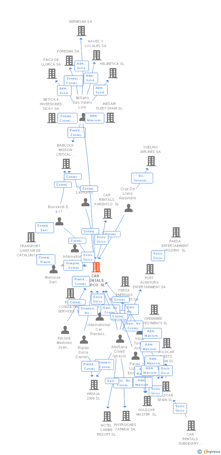 Vinculaciones societarias de CAR RENTALS TOPCO SL