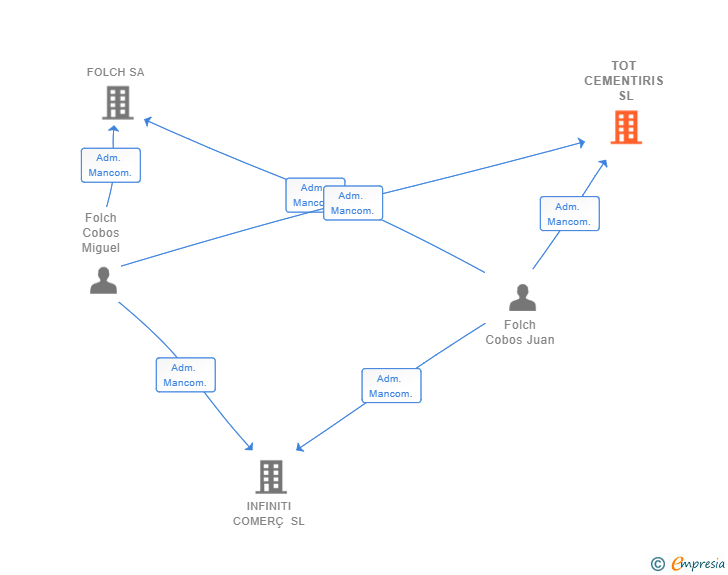 Vinculaciones societarias de TOT CEMENTIRIS SL