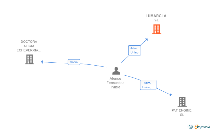 Vinculaciones societarias de LUMARCLA SL