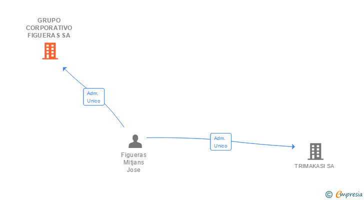 Vinculaciones societarias de GRUPO CORPORATIVO FIGUERAS SA