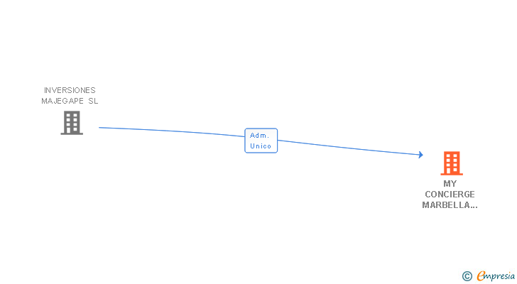 Vinculaciones societarias de MY CONCIERGE MARBELLA SL