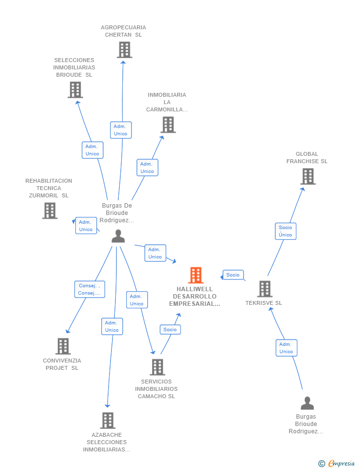 Vinculaciones societarias de HALLIWELL DESARROLLO EMPRESARIAL SL