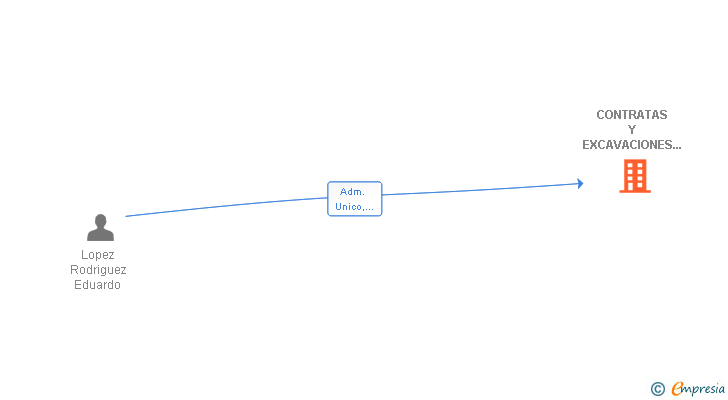 Vinculaciones societarias de CONTRATAS Y EXCAVACIONES AVILES SL