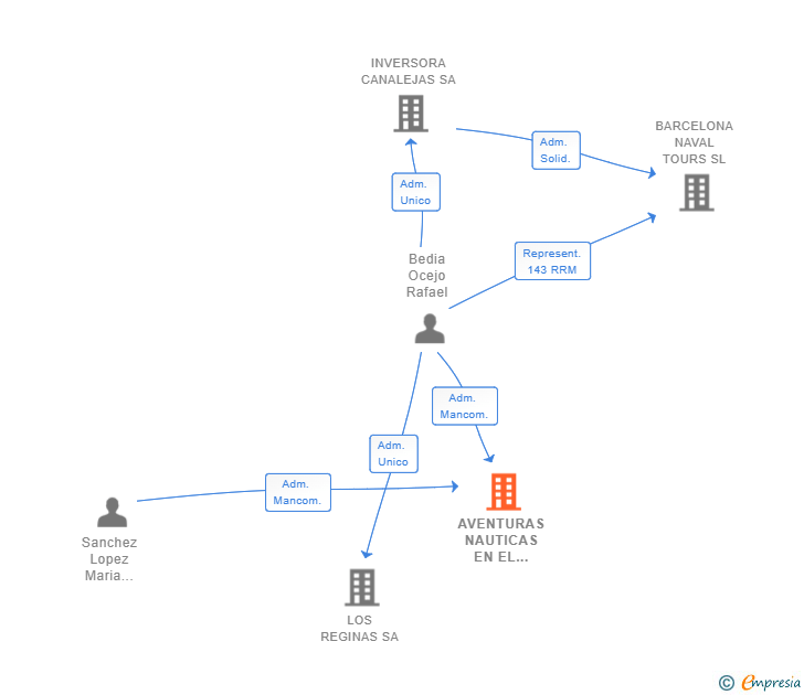 Vinculaciones societarias de AVENTURAS NAUTICAS EN EL CANTABRICO SL