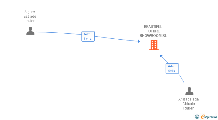 Vinculaciones societarias de BEAUTIFUL FUTURE SHOWROOM SL