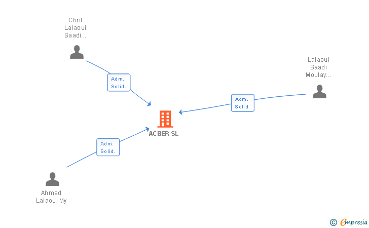 Vinculaciones societarias de ACBER SL