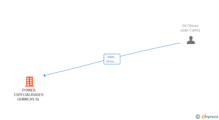 Vinculaciones societarias de POWER ESPECIALIDADES QUIMICAS SL