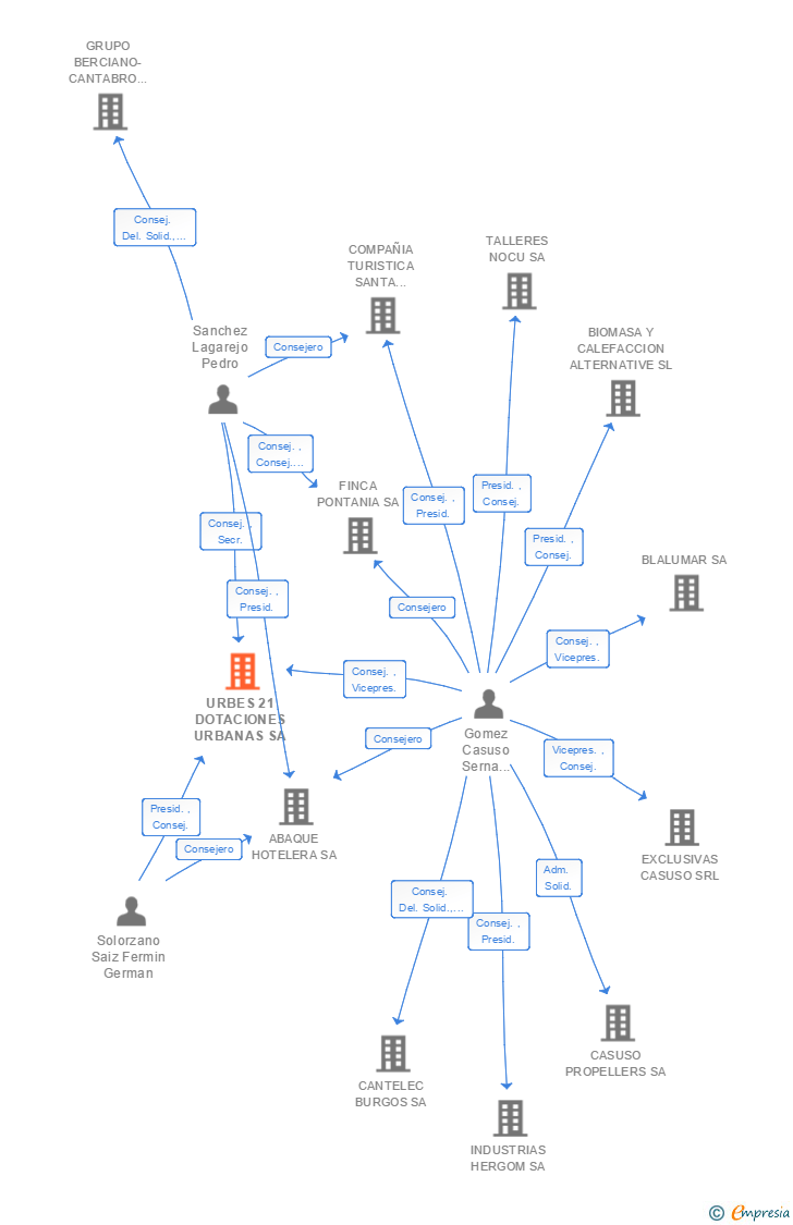 Vinculaciones societarias de URBES 21 DOTACIONES URBANAS SA