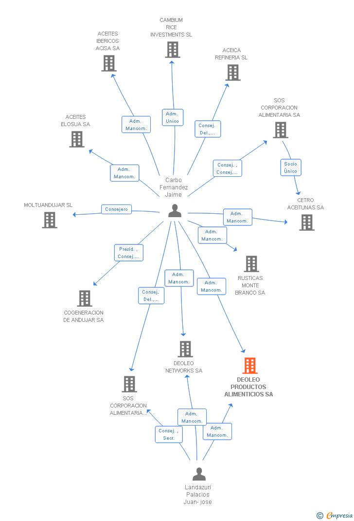 Vinculaciones societarias de DEOLEO PRODUCTOS ALIMENTICIOS SA