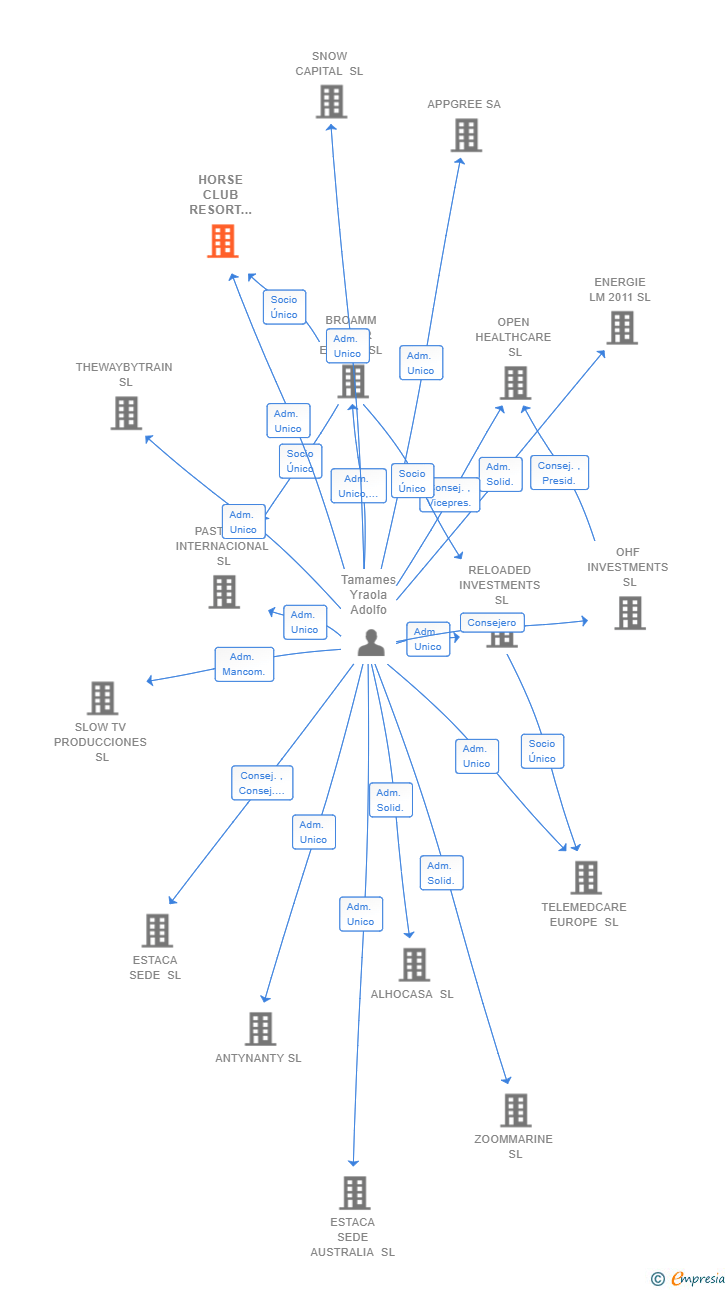 Vinculaciones societarias de HORSE CLUB RESORT SEVILLA SL