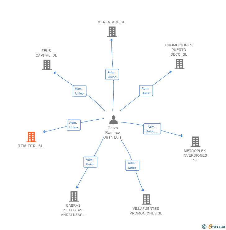 Vinculaciones societarias de TEMITER SL