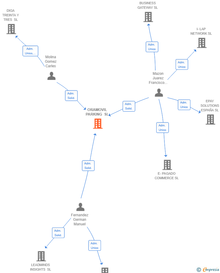 Vinculaciones societarias de ORAMOVIL PARKING SL