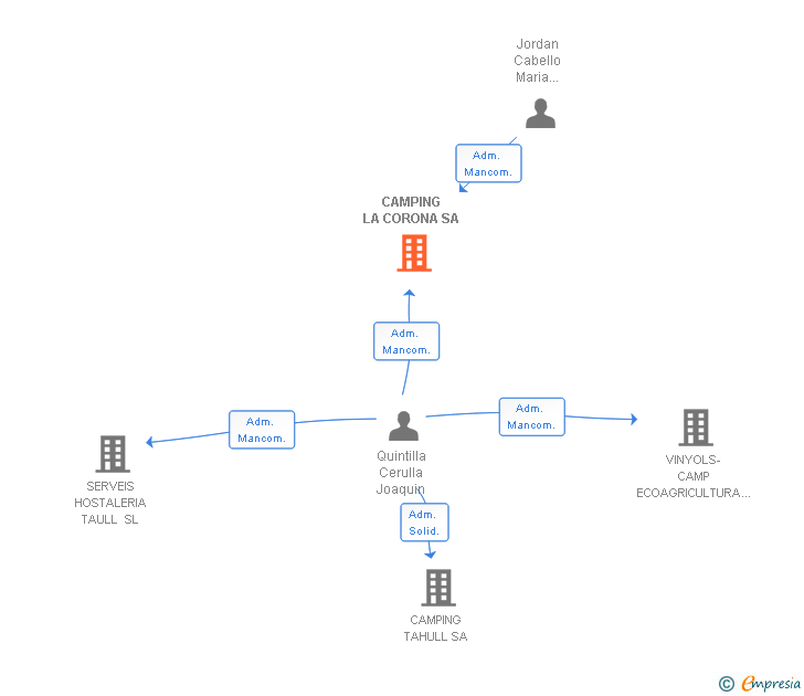 Vinculaciones societarias de CAMPING LA CORONA SA