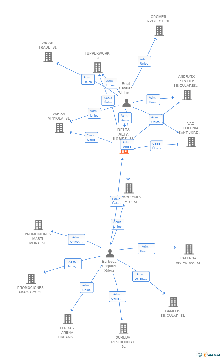 Vinculaciones societarias de DELTA ALFA HOMES SL