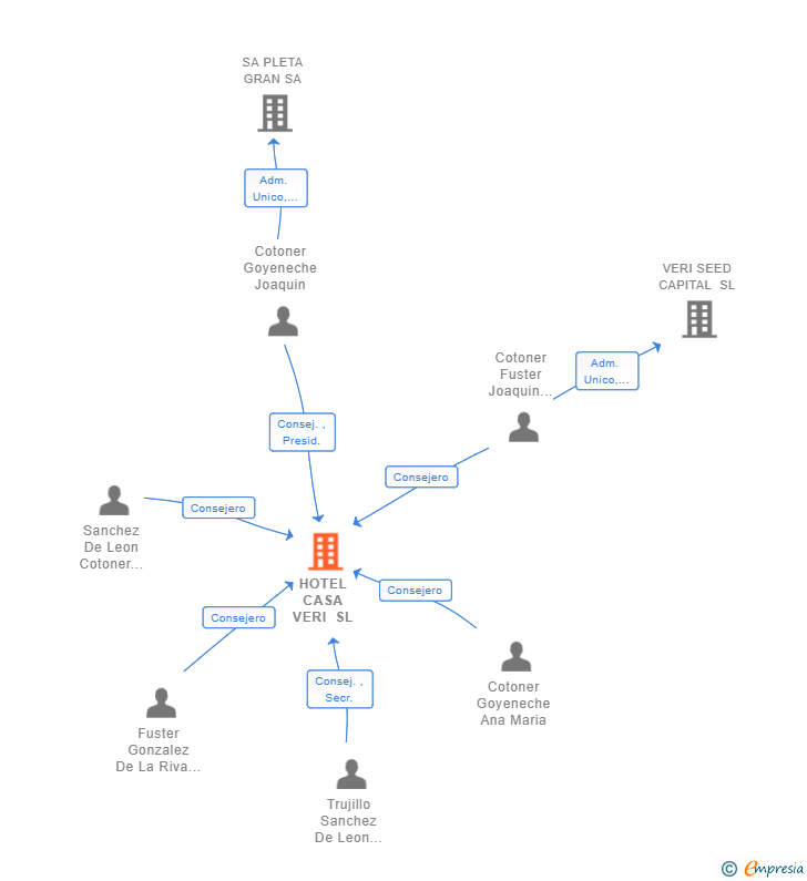 Vinculaciones societarias de HOTEL CASA VERI SL