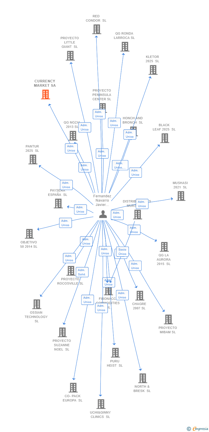 Vinculaciones societarias de CURRENCY MARKET SA