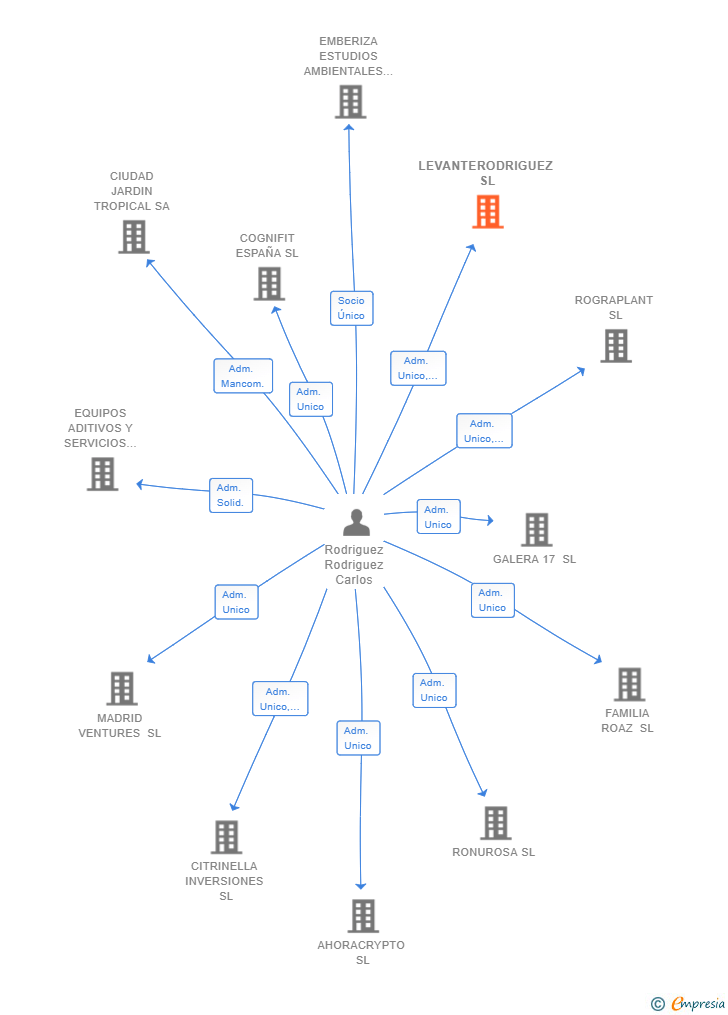 Vinculaciones societarias de LEVANTERODRIGUEZ SL