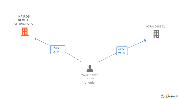 Vinculaciones societarias de KAIROS GLOBAL SERVICES SL