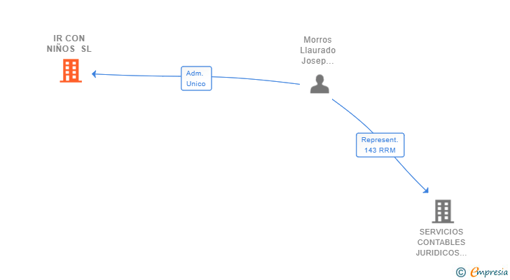 Vinculaciones societarias de IR CON NIÑOS SL
