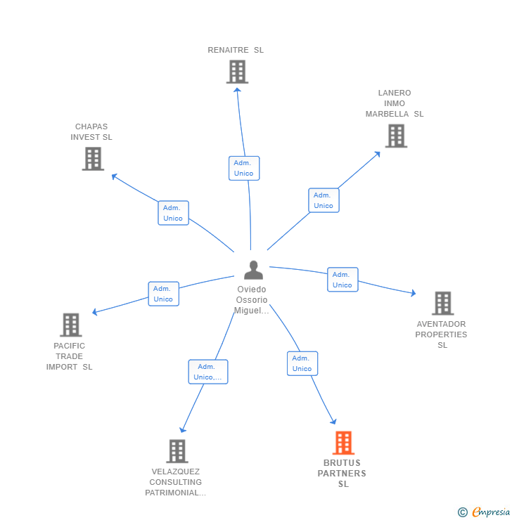 Vinculaciones societarias de BRUTUS PARTNERS SL