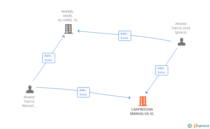 Vinculaciones societarias de CARPINTERIA MANUALVA SL