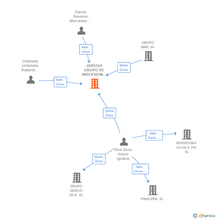 Vinculaciones societarias de JABUGO GRUPO DE INVERSION SL