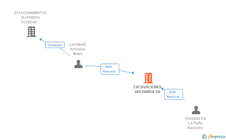 Vinculaciones societarias de EXCAVACIONES ARCHANDA SA