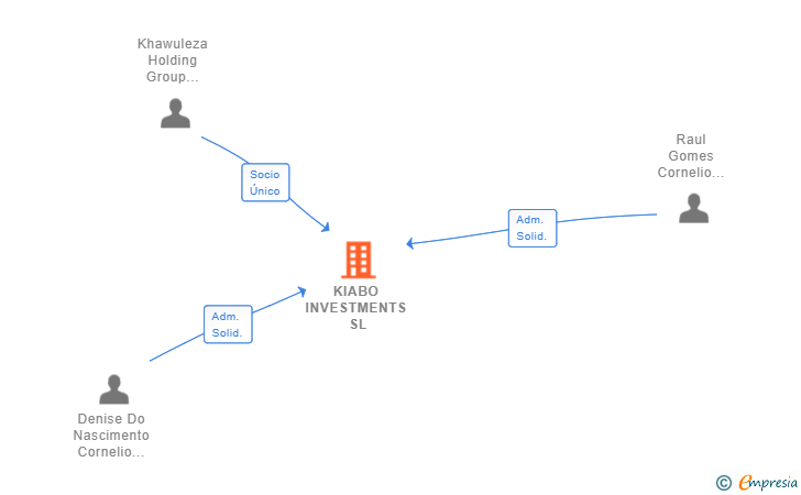 Vinculaciones societarias de KIABO INVESTMENTS SL
