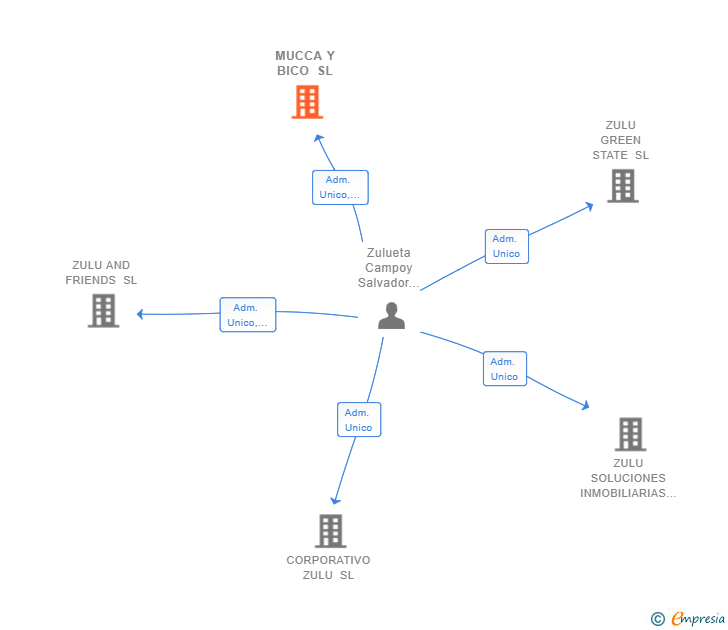 Vinculaciones societarias de MUCCA Y BICO SL