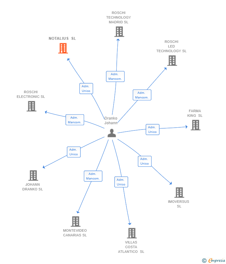 Vinculaciones societarias de NOTALIUS SL
