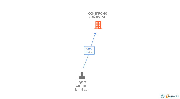 Vinculaciones societarias de CONSPROMO CAÑADO SL