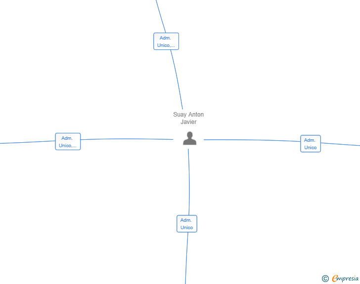 Vinculaciones societarias de MADRID REBELDE SL