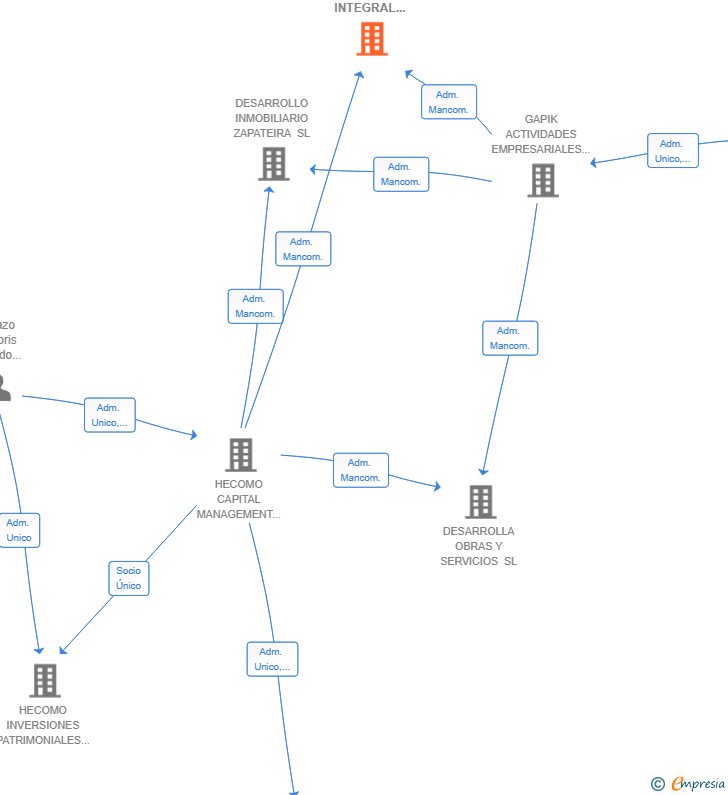 Vinculaciones societarias de PM360 GESTION INTEGRAL INMOBILIARIA SL