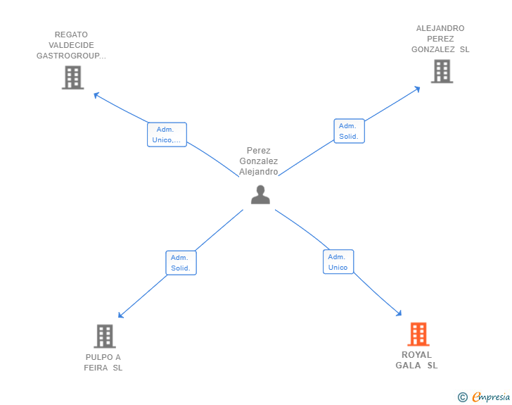 Vinculaciones societarias de ROYAL GALA SL