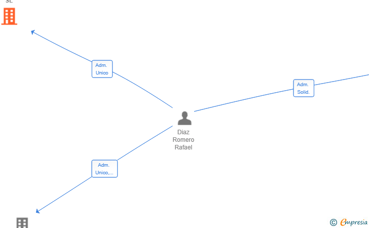 Vinculaciones societarias de RADIGAL PROMOCIONES SL