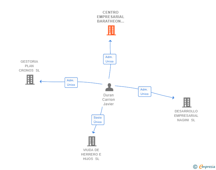 Vinculaciones societarias de CENTRO EMPRESARIAL BARATHEON SL