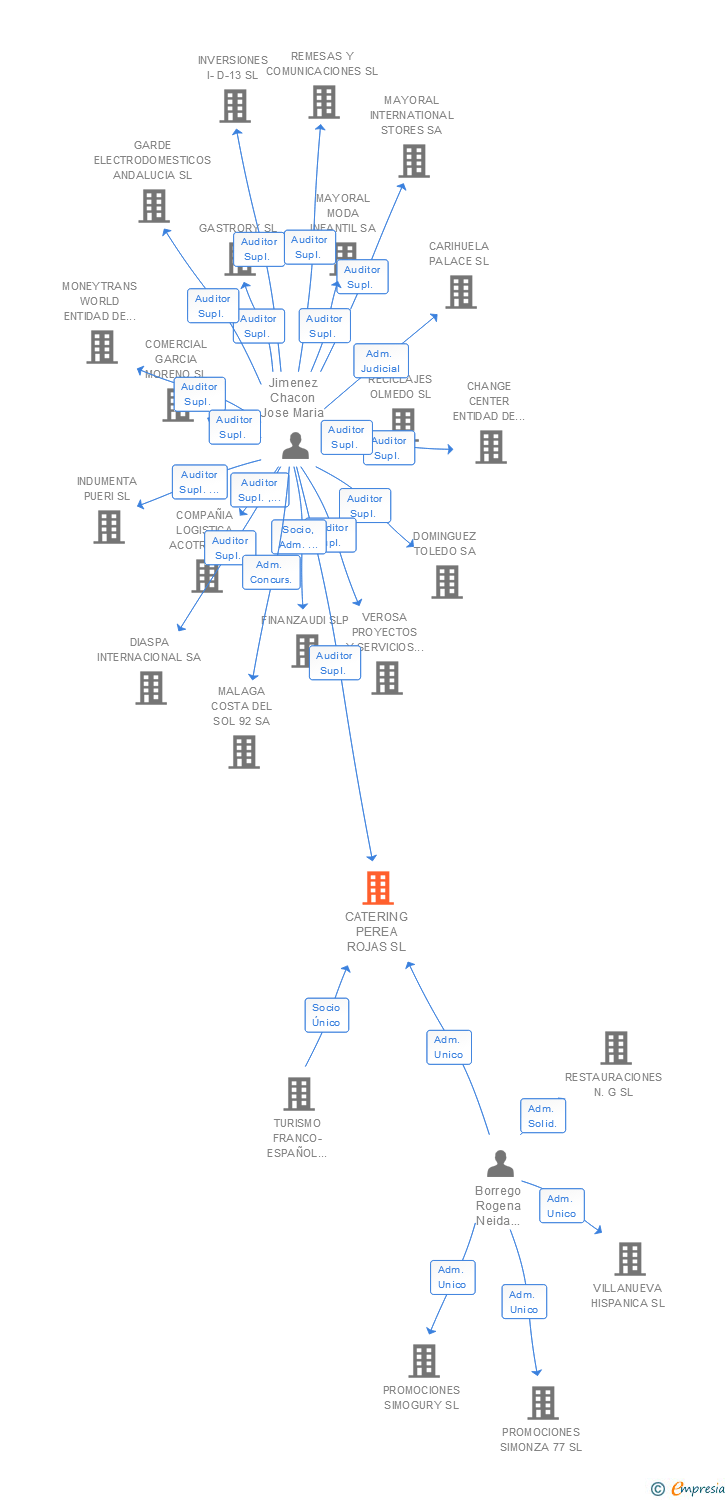 Vinculaciones societarias de CATERING PEREA ROJAS SL