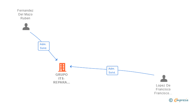 Vinculaciones societarias de GRUPO ITS-REPARA GLOBAL SL