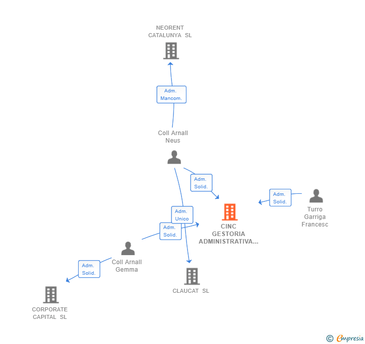 Vinculaciones societarias de CINC GESTORIA ADMINISTRATIVA SL