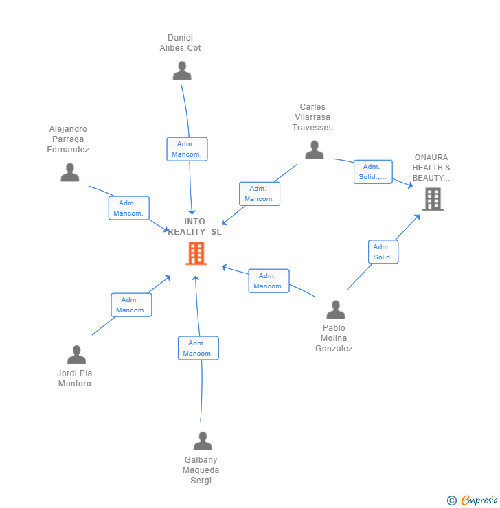 Vinculaciones societarias de INTO REALITY SL