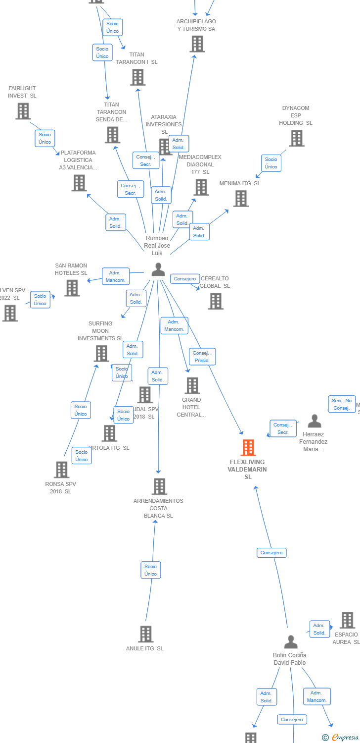 Vinculaciones societarias de FLEXLIVING VALDEMARIN SL