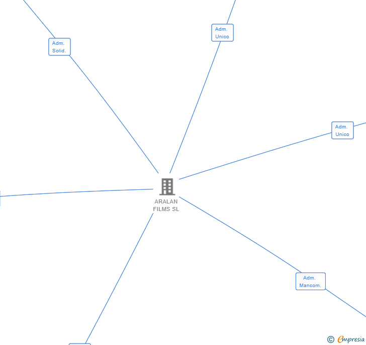 Vinculaciones societarias de RITA LA PELICULA AIE